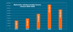 Pylväsdiagrammi Kalevalaseuran rahoitussummien kehityksestä vuosina 2022–2026. Alhaisin summa oli 59500 € vuonna 2022, korkein summa 189000 € vuonna 2025.