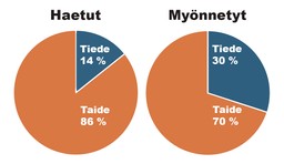 Kaksi piirakkadiagrammia. Ensimmäisessä tiede- ja taidehakemusten suhde: tiedehakemuksia 14 %, taidehakemuksia 86 %. Toisessa myönteisten päätösten jakautuminen: tieteelle 30 % ja taiteelle 70 %.